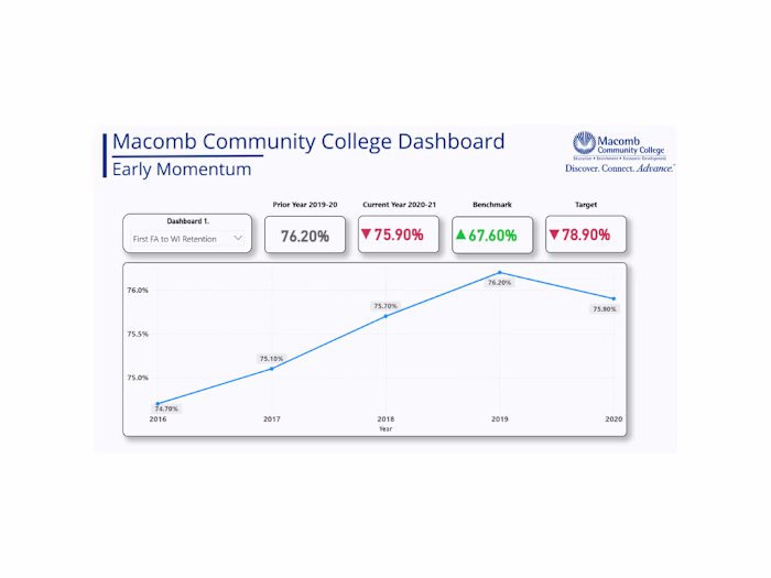 Macomb Collage Benchmark Anaysis Report