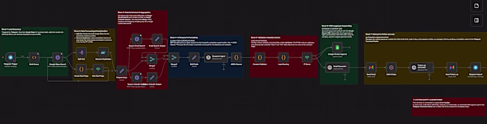 Fully autonomous B2B outreach pipeline.