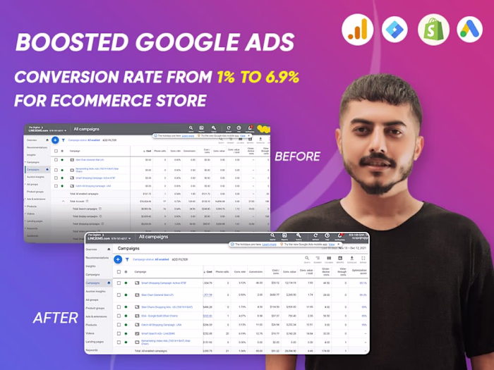Increased Google Ads conversion rate from 1% to 6.9%.