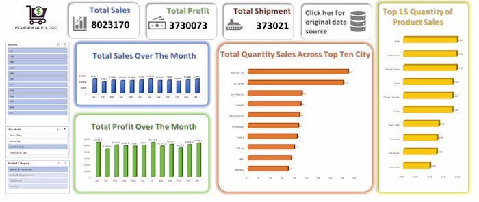 EDA on sales dataset