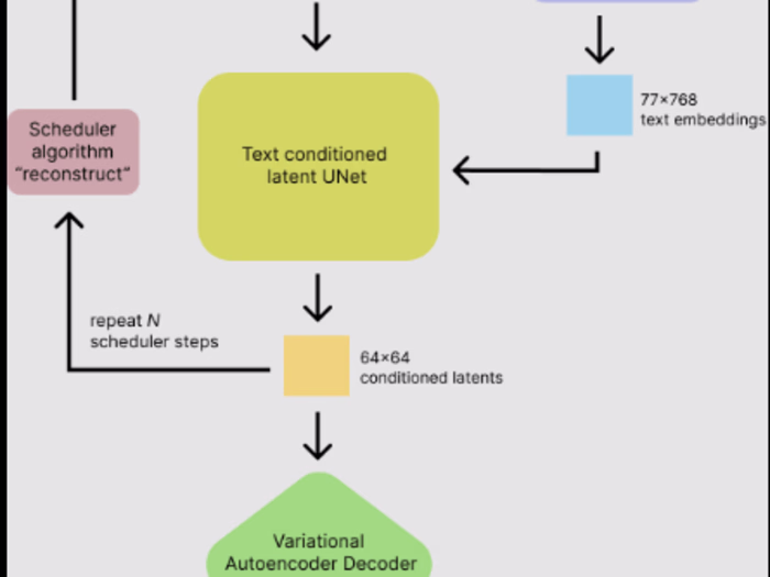 Text-to-Image Diffusion Model Training