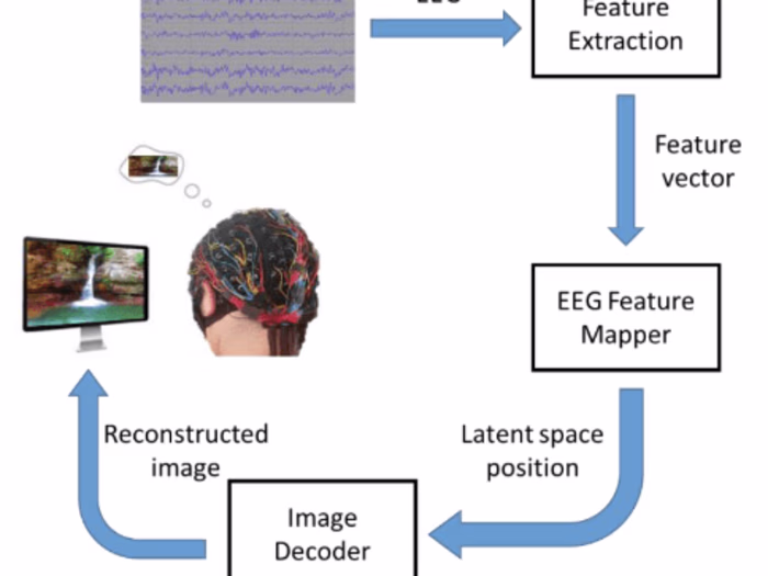 Transformer-Based Brainwave Image Reconstruction (2022)