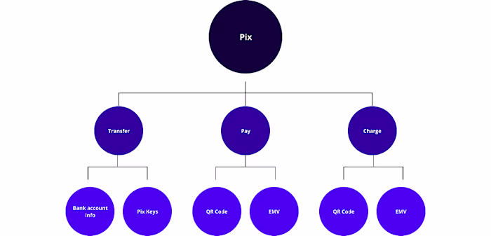 Designing the Pix experience for Neon Bank