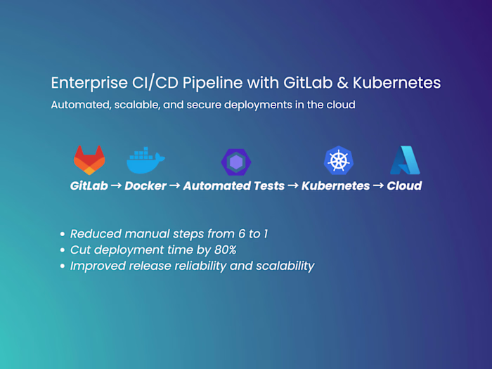 CI/CD Pipeline Automation for Cloud Application
