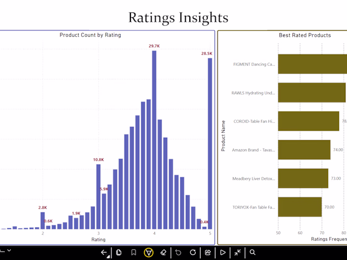 Amazon Sales Data Analysis and Visualization