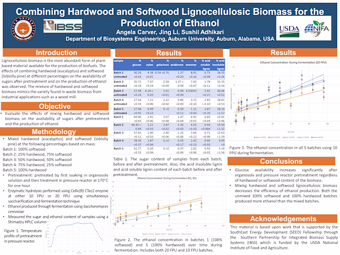 Combining Hardwood and Softwood Lignocellulosic Biomass
