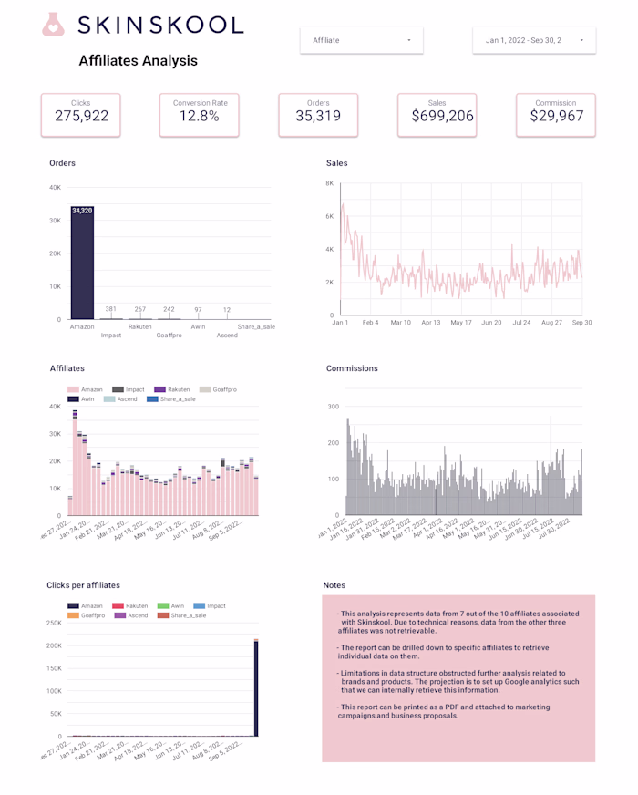 Sales Optimization Project for an ecommerce company 