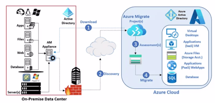Azure Infrastructure provisioning ( Migration/Landing zone)