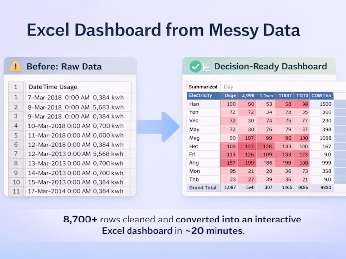 Excel Data Cleaning & Dashboard Reporting