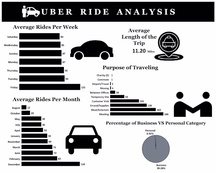 Uber Ride Analysis