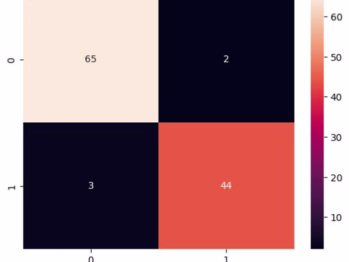 Breast Cancer Tumor Classification with ANN