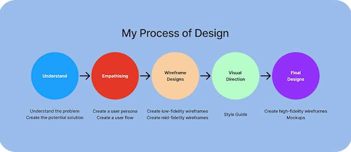Foodie UX Case Study