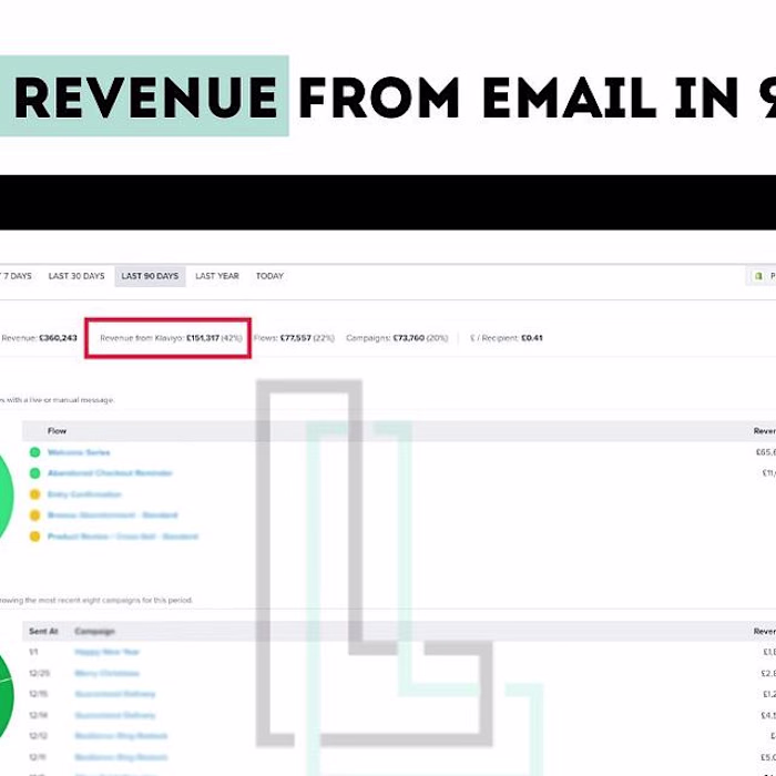 We did £150k+ from email using our flows and campaigns.