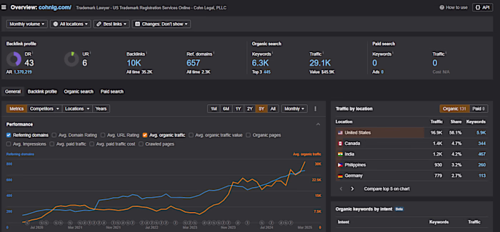 Cohn Legal - From 15k to 29k organic traffic