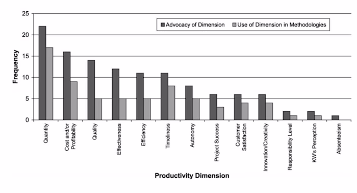 Staff Productivity Analysis 