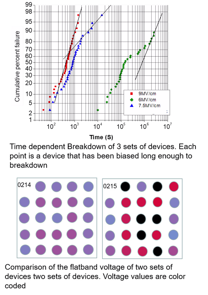 Time to failure measurements of MOS capacitor sets