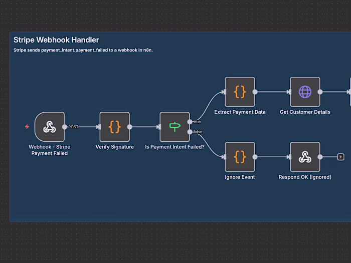Automated Failed Payment Recovery System for Fintech Startup