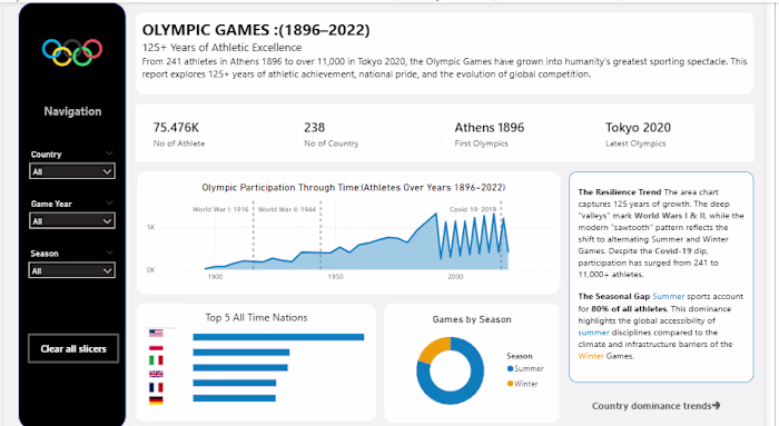 If a dashboard needs a