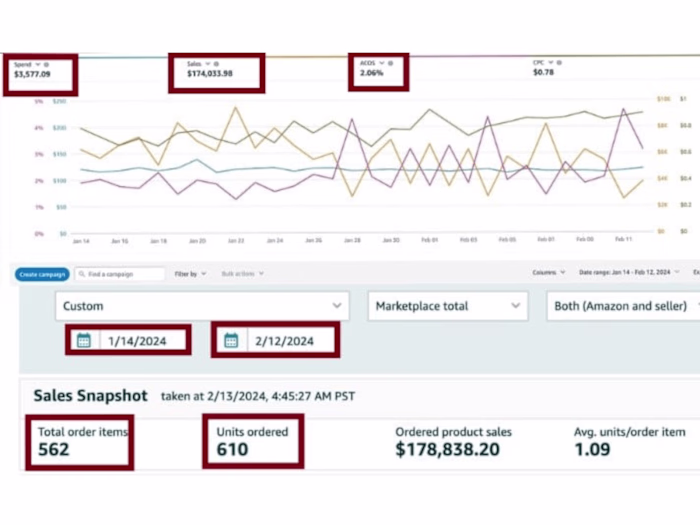 $518,968 Sales at an ACOS 8.64%