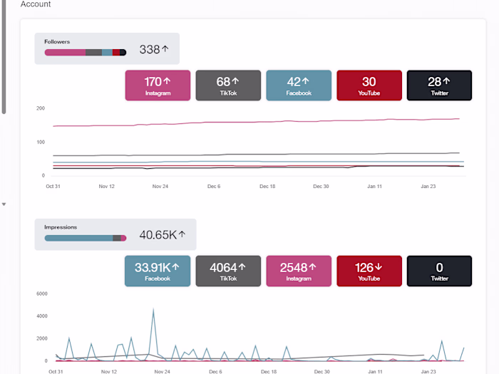 +338% Follower Growth | Triple-Digit Engagement Uplift