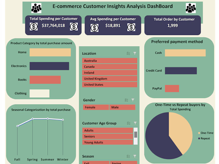 E-commerce Customer Behavior Analysis