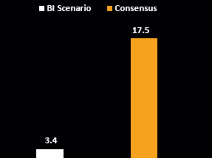 Predictive Financial Modeling with ML