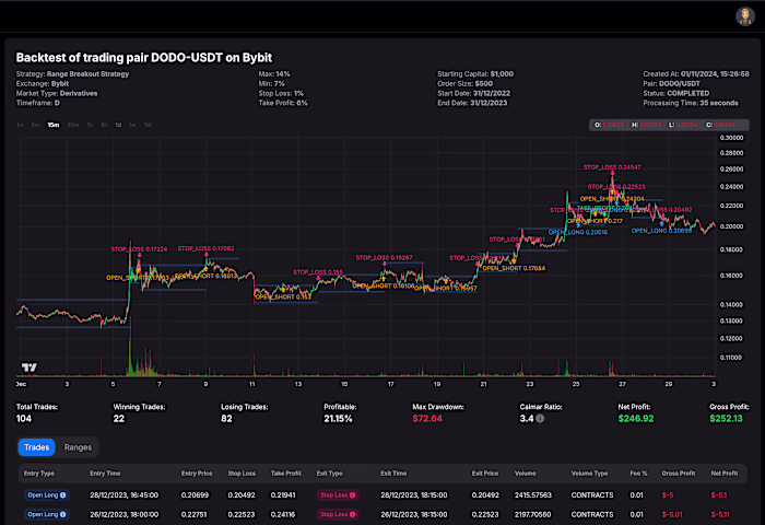 Development and Backtesting of Algorithmic Trading Strategies