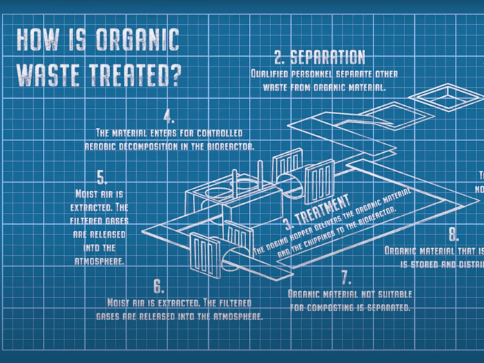 How is organic waste treated?