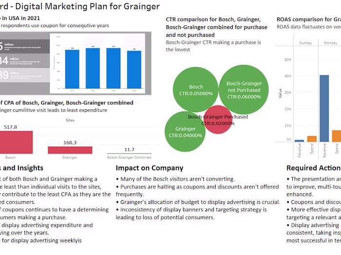Digital Marketing Campaign