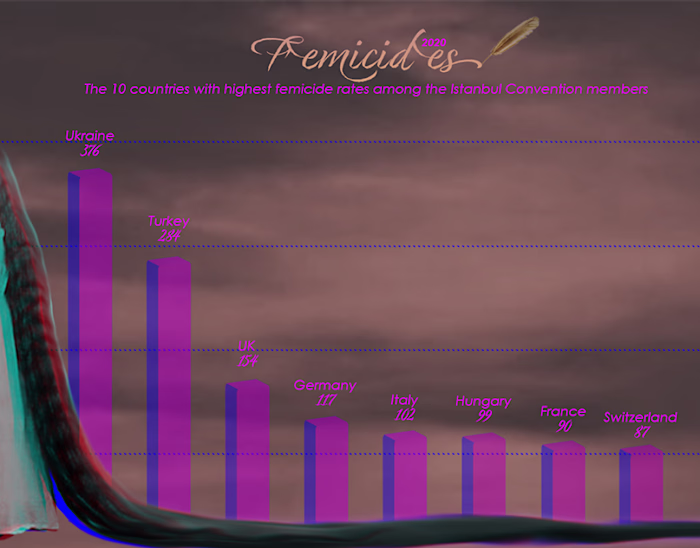 Femicides in 2020 on Behance