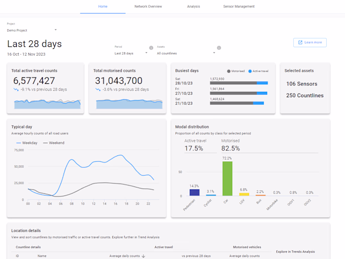 Smart City Data Analytics Dashboard
