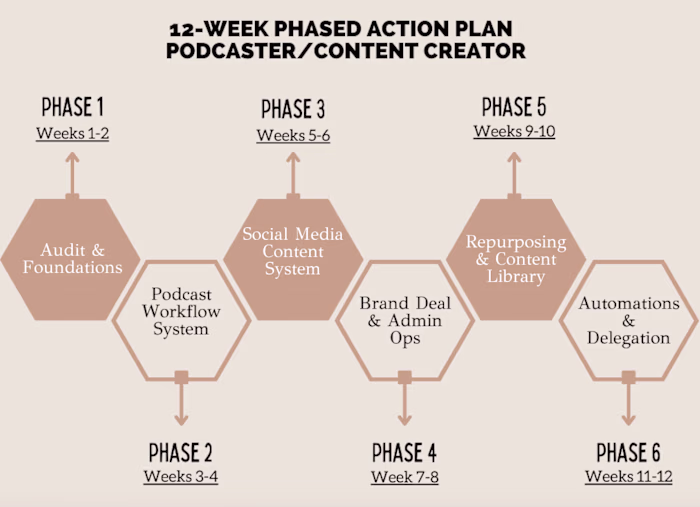 Phased Action Plan for Content Creator/Podcaster 