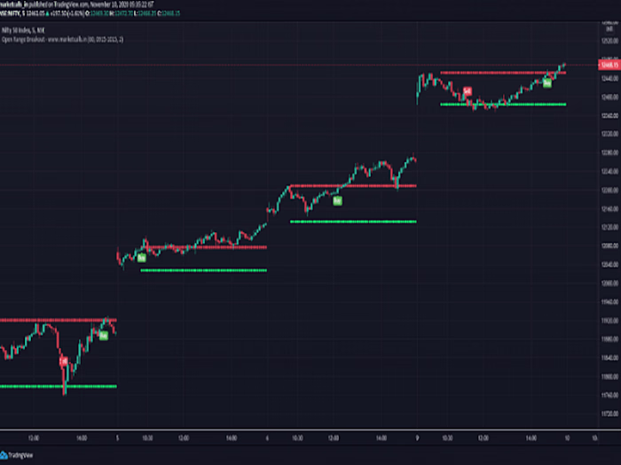 I will code custom tradingview indicator in pinescript or python