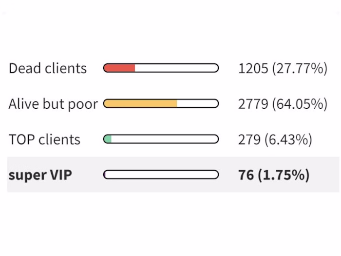 E-commerce clients segmentation