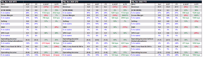 Automated P&L Actual vs Forecast variance dashboard with MTD...