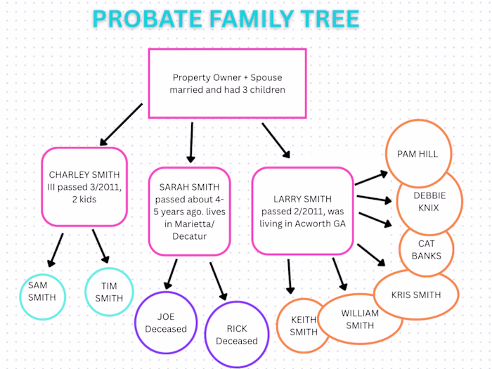 REAL ESTATE PROBATE FAMILY TREE OUTLINE