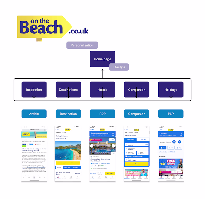 On the Beach : Smart Redesign Based on the User Journey