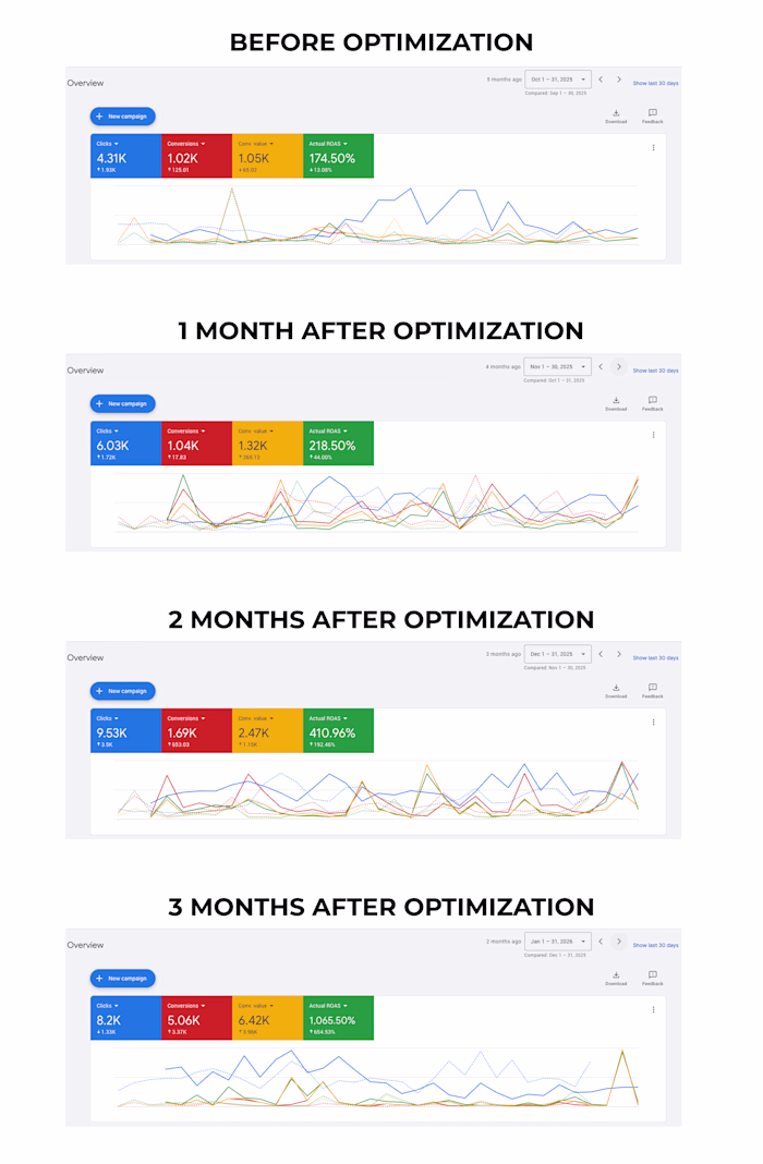 3 Month Growth Hacking Sprint