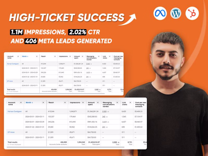 
High-Ticket Success: 1.1M Impressions, 2.02% CTR, 406 Meta Lead