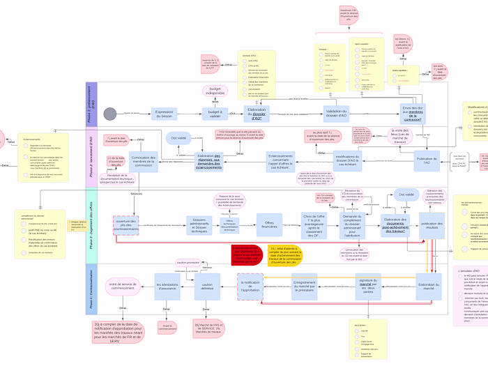 Procurement Optimization at Maroc PME