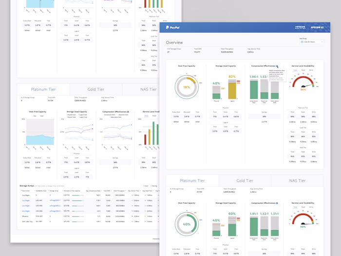Operational Dashboard for Data Centers: Tier Level Analysis