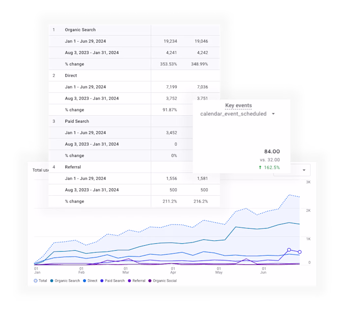 349% SEO Growth for a Live Streaming Software Company