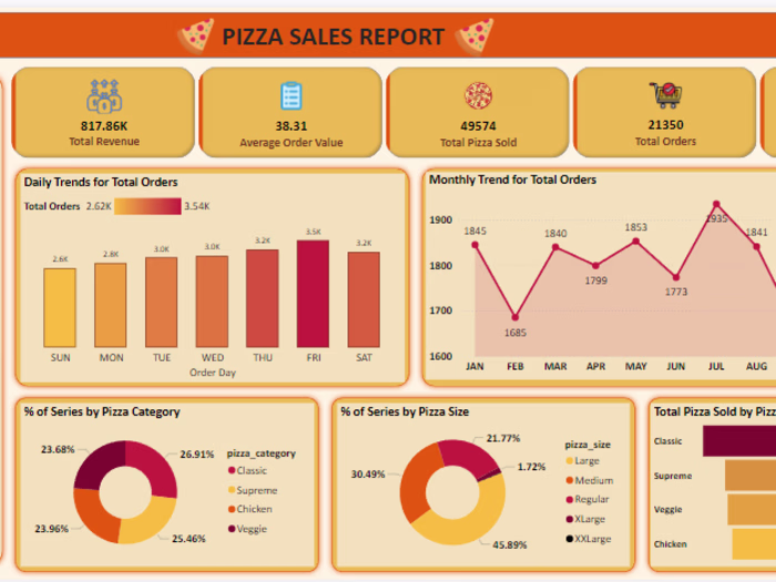 Pizza Sales Dashboard Project