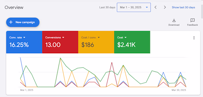 Personal Injury Law Firm - 13 Leads One Month at 16.3% Conv Rate