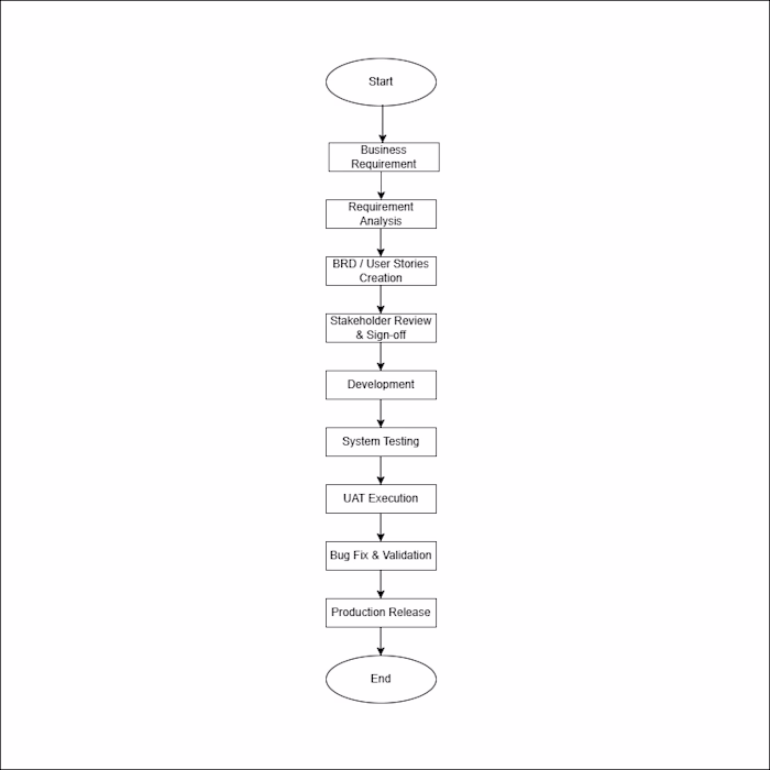 End-to-End Business Analysis Workflow