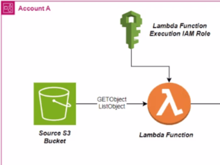 Cross-Account S3 Data Transfer Using Lambda Function