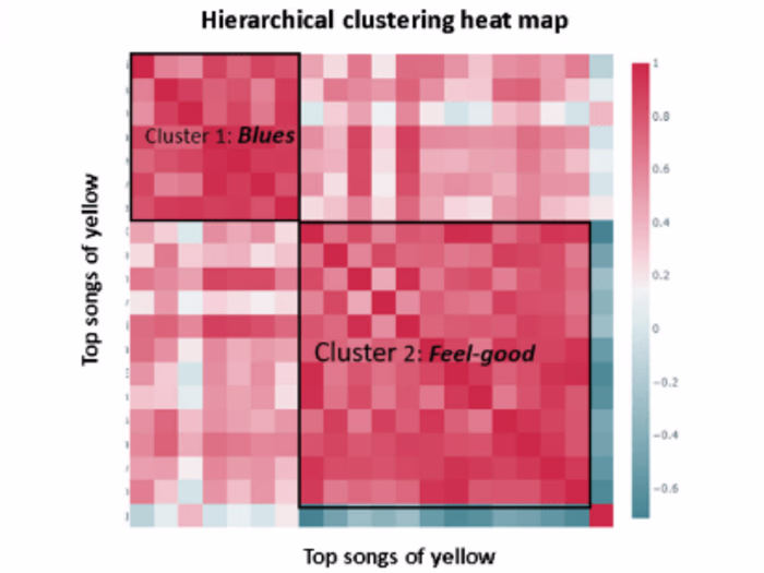 Spotify Data Analysis