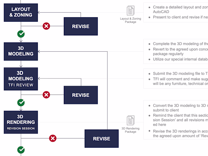 Interior Design | Business process improvement & SOP