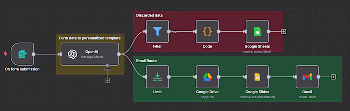 Personalized proposal drafter following a sales call