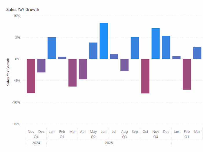 Time Intelligence Analysis of Sales Data in Power BI